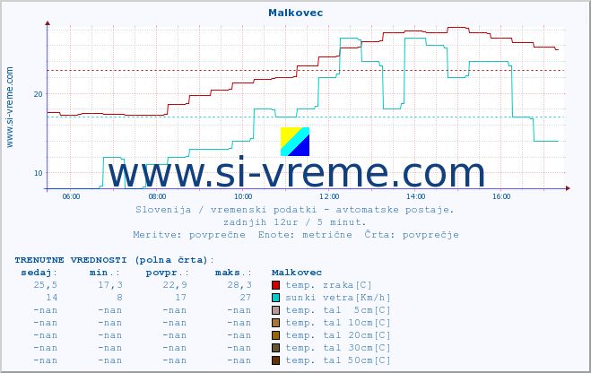 POVPREČJE :: Malkovec :: temp. zraka | vlaga | smer vetra | hitrost vetra | sunki vetra | tlak | padavine | sonce | temp. tal  5cm | temp. tal 10cm | temp. tal 20cm | temp. tal 30cm | temp. tal 50cm :: zadnji dan / 5 minut.