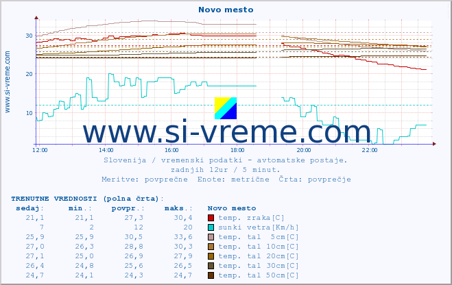 POVPREČJE :: Novo mesto :: temp. zraka | vlaga | smer vetra | hitrost vetra | sunki vetra | tlak | padavine | sonce | temp. tal  5cm | temp. tal 10cm | temp. tal 20cm | temp. tal 30cm | temp. tal 50cm :: zadnji dan / 5 minut.