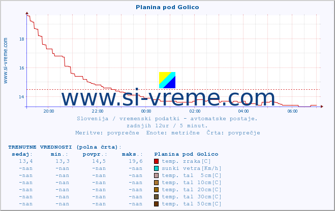 POVPREČJE :: Planina pod Golico :: temp. zraka | vlaga | smer vetra | hitrost vetra | sunki vetra | tlak | padavine | sonce | temp. tal  5cm | temp. tal 10cm | temp. tal 20cm | temp. tal 30cm | temp. tal 50cm :: zadnji dan / 5 minut.