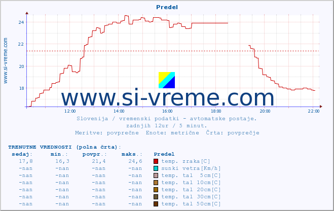 POVPREČJE :: Predel :: temp. zraka | vlaga | smer vetra | hitrost vetra | sunki vetra | tlak | padavine | sonce | temp. tal  5cm | temp. tal 10cm | temp. tal 20cm | temp. tal 30cm | temp. tal 50cm :: zadnji dan / 5 minut.