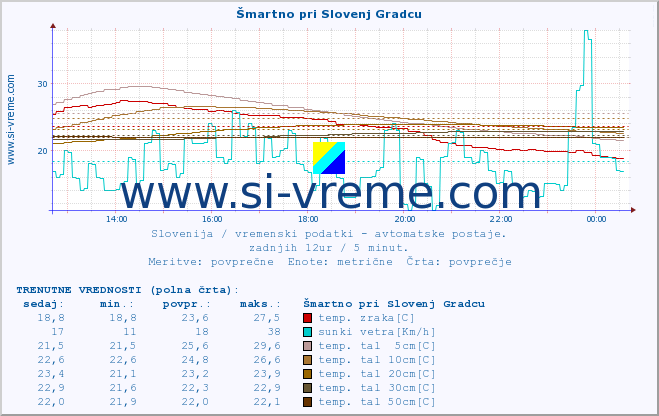 POVPREČJE :: Šmartno pri Slovenj Gradcu :: temp. zraka | vlaga | smer vetra | hitrost vetra | sunki vetra | tlak | padavine | sonce | temp. tal  5cm | temp. tal 10cm | temp. tal 20cm | temp. tal 30cm | temp. tal 50cm :: zadnji dan / 5 minut.