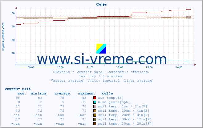  :: Celje :: air temp. | humi- dity | wind dir. | wind speed | wind gusts | air pressure | precipi- tation | sun strength | soil temp. 5cm / 2in | soil temp. 10cm / 4in | soil temp. 20cm / 8in | soil temp. 30cm / 12in | soil temp. 50cm / 20in :: last day / 5 minutes.