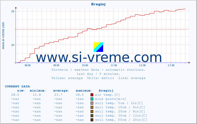  :: Breginj :: air temp. | humi- dity | wind dir. | wind speed | wind gusts | air pressure | precipi- tation | sun strength | soil temp. 5cm / 2in | soil temp. 10cm / 4in | soil temp. 20cm / 8in | soil temp. 30cm / 12in | soil temp. 50cm / 20in :: last day / 5 minutes.