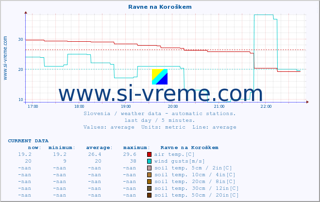  :: Ravne na Koroškem :: air temp. | humi- dity | wind dir. | wind speed | wind gusts | air pressure | precipi- tation | sun strength | soil temp. 5cm / 2in | soil temp. 10cm / 4in | soil temp. 20cm / 8in | soil temp. 30cm / 12in | soil temp. 50cm / 20in :: last day / 5 minutes.