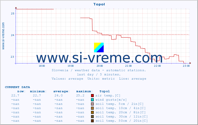  :: Topol :: air temp. | humi- dity | wind dir. | wind speed | wind gusts | air pressure | precipi- tation | sun strength | soil temp. 5cm / 2in | soil temp. 10cm / 4in | soil temp. 20cm / 8in | soil temp. 30cm / 12in | soil temp. 50cm / 20in :: last day / 5 minutes.