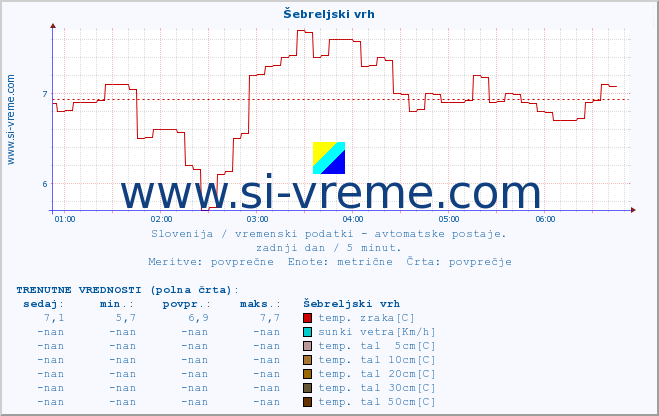 POVPREČJE :: Šebreljski vrh :: temp. zraka | vlaga | smer vetra | hitrost vetra | sunki vetra | tlak | padavine | sonce | temp. tal  5cm | temp. tal 10cm | temp. tal 20cm | temp. tal 30cm | temp. tal 50cm :: zadnji dan / 5 minut.