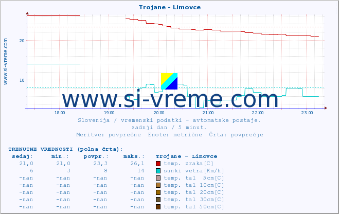 POVPREČJE :: Trojane - Limovce :: temp. zraka | vlaga | smer vetra | hitrost vetra | sunki vetra | tlak | padavine | sonce | temp. tal  5cm | temp. tal 10cm | temp. tal 20cm | temp. tal 30cm | temp. tal 50cm :: zadnji dan / 5 minut.