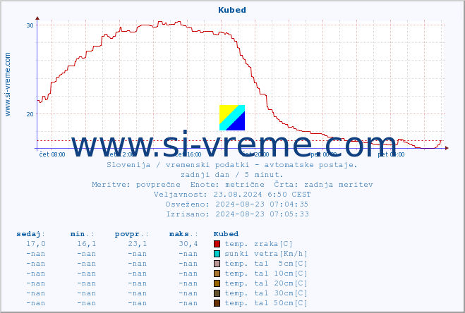 POVPREČJE :: Kubed :: temp. zraka | vlaga | smer vetra | hitrost vetra | sunki vetra | tlak | padavine | sonce | temp. tal  5cm | temp. tal 10cm | temp. tal 20cm | temp. tal 30cm | temp. tal 50cm :: zadnji dan / 5 minut.