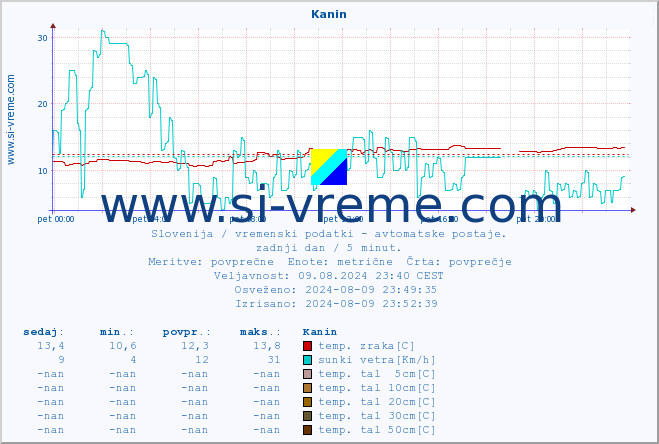 POVPREČJE :: Kanin :: temp. zraka | vlaga | smer vetra | hitrost vetra | sunki vetra | tlak | padavine | sonce | temp. tal  5cm | temp. tal 10cm | temp. tal 20cm | temp. tal 30cm | temp. tal 50cm :: zadnji dan / 5 minut.