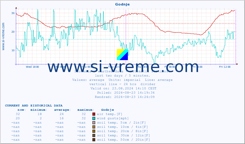  :: Godnje :: air temp. | humi- dity | wind dir. | wind speed | wind gusts | air pressure | precipi- tation | sun strength | soil temp. 5cm / 2in | soil temp. 10cm / 4in | soil temp. 20cm / 8in | soil temp. 30cm / 12in | soil temp. 50cm / 20in :: last two days / 5 minutes.