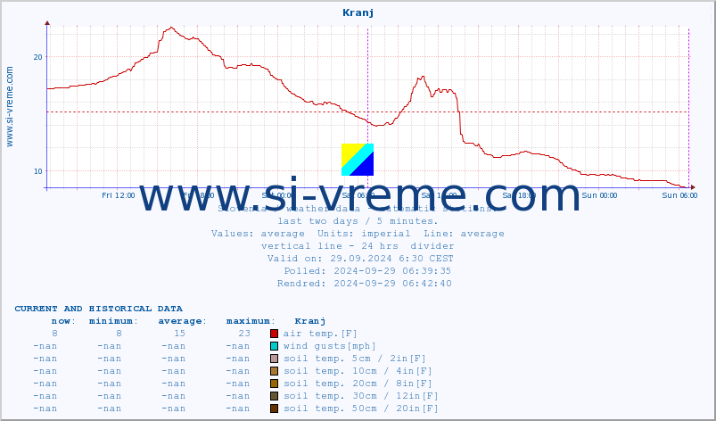  :: Kranj :: air temp. | humi- dity | wind dir. | wind speed | wind gusts | air pressure | precipi- tation | sun strength | soil temp. 5cm / 2in | soil temp. 10cm / 4in | soil temp. 20cm / 8in | soil temp. 30cm / 12in | soil temp. 50cm / 20in :: last two days / 5 minutes.