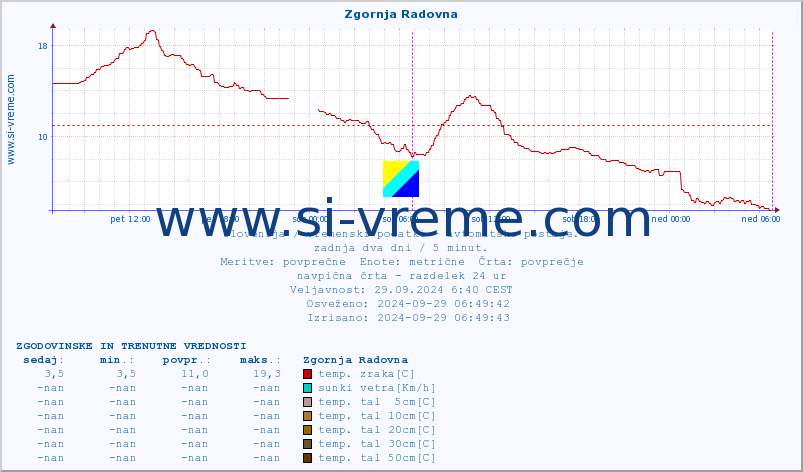 POVPREČJE :: Zgornja Radovna :: temp. zraka | vlaga | smer vetra | hitrost vetra | sunki vetra | tlak | padavine | sonce | temp. tal  5cm | temp. tal 10cm | temp. tal 20cm | temp. tal 30cm | temp. tal 50cm :: zadnja dva dni / 5 minut.