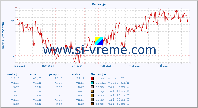 POVPREČJE :: Velenje :: temp. zraka | vlaga | smer vetra | hitrost vetra | sunki vetra | tlak | padavine | sonce | temp. tal  5cm | temp. tal 10cm | temp. tal 20cm | temp. tal 30cm | temp. tal 50cm :: zadnje leto / en dan.