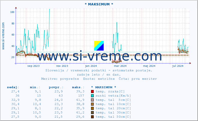 POVPREČJE :: * MAKSIMUM * :: temp. zraka | vlaga | smer vetra | hitrost vetra | sunki vetra | tlak | padavine | sonce | temp. tal  5cm | temp. tal 10cm | temp. tal 20cm | temp. tal 30cm | temp. tal 50cm :: zadnje leto / en dan.