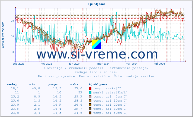 POVPREČJE :: Krško :: temp. zraka | vlaga | smer vetra | hitrost vetra | sunki vetra | tlak | padavine | sonce | temp. tal  5cm | temp. tal 10cm | temp. tal 20cm | temp. tal 30cm | temp. tal 50cm :: zadnje leto / en dan.