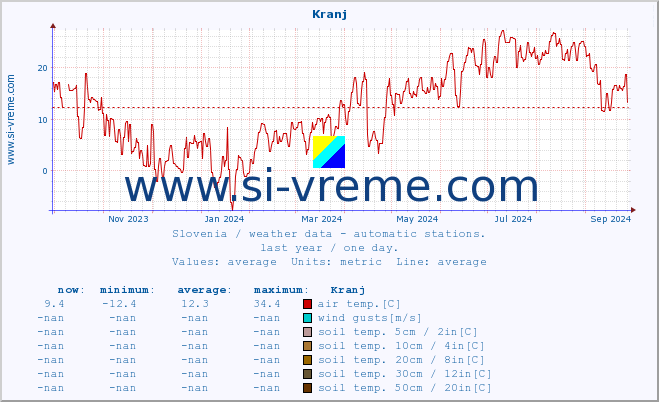  :: Kranj :: air temp. | humi- dity | wind dir. | wind speed | wind gusts | air pressure | precipi- tation | sun strength | soil temp. 5cm / 2in | soil temp. 10cm / 4in | soil temp. 20cm / 8in | soil temp. 30cm / 12in | soil temp. 50cm / 20in :: last year / one day.