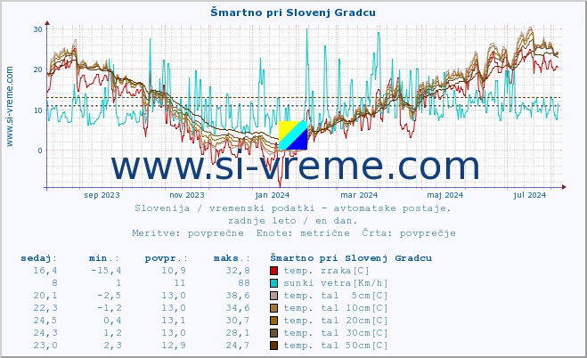 POVPREČJE :: Šmartno pri Slovenj Gradcu :: temp. zraka | vlaga | smer vetra | hitrost vetra | sunki vetra | tlak | padavine | sonce | temp. tal  5cm | temp. tal 10cm | temp. tal 20cm | temp. tal 30cm | temp. tal 50cm :: zadnje leto / en dan.