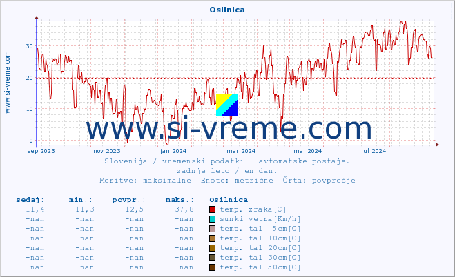 POVPREČJE :: Osilnica :: temp. zraka | vlaga | smer vetra | hitrost vetra | sunki vetra | tlak | padavine | sonce | temp. tal  5cm | temp. tal 10cm | temp. tal 20cm | temp. tal 30cm | temp. tal 50cm :: zadnje leto / en dan.