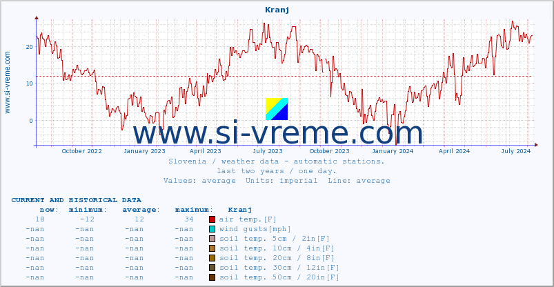  :: Kranj :: air temp. | humi- dity | wind dir. | wind speed | wind gusts | air pressure | precipi- tation | sun strength | soil temp. 5cm / 2in | soil temp. 10cm / 4in | soil temp. 20cm / 8in | soil temp. 30cm / 12in | soil temp. 50cm / 20in :: last two years / one day.