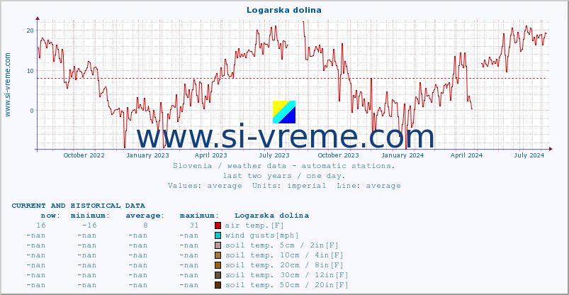  :: Logarska dolina :: air temp. | humi- dity | wind dir. | wind speed | wind gusts | air pressure | precipi- tation | sun strength | soil temp. 5cm / 2in | soil temp. 10cm / 4in | soil temp. 20cm / 8in | soil temp. 30cm / 12in | soil temp. 50cm / 20in :: last two years / one day.