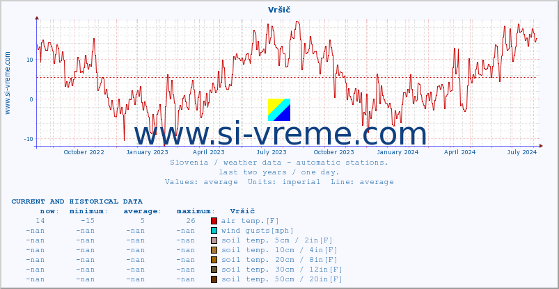  :: Vršič :: air temp. | humi- dity | wind dir. | wind speed | wind gusts | air pressure | precipi- tation | sun strength | soil temp. 5cm / 2in | soil temp. 10cm / 4in | soil temp. 20cm / 8in | soil temp. 30cm / 12in | soil temp. 50cm / 20in :: last two years / one day.