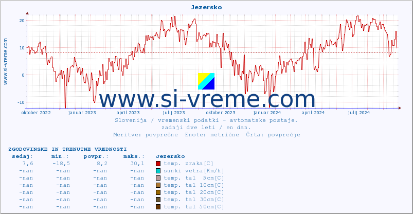 POVPREČJE :: Jezersko :: temp. zraka | vlaga | smer vetra | hitrost vetra | sunki vetra | tlak | padavine | sonce | temp. tal  5cm | temp. tal 10cm | temp. tal 20cm | temp. tal 30cm | temp. tal 50cm :: zadnji dve leti / en dan.