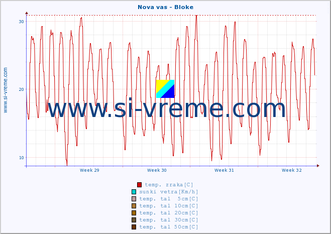 POVPREČJE :: Nova vas - Bloke :: temp. zraka | vlaga | smer vetra | hitrost vetra | sunki vetra | tlak | padavine | sonce | temp. tal  5cm | temp. tal 10cm | temp. tal 20cm | temp. tal 30cm | temp. tal 50cm :: zadnji mesec / 2 uri.