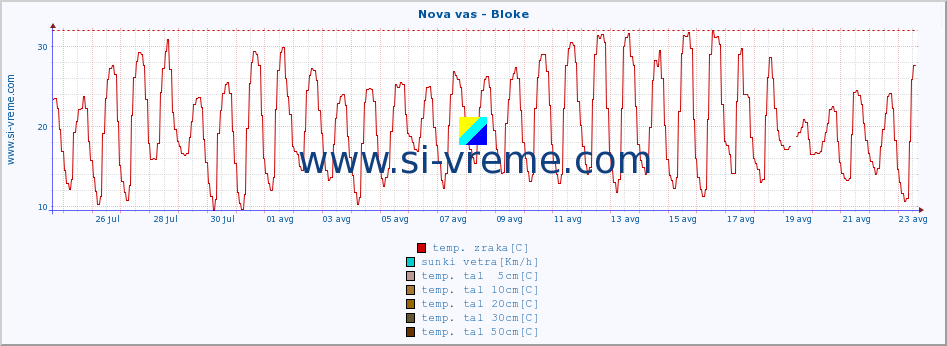 POVPREČJE :: Nova vas - Bloke :: temp. zraka | vlaga | smer vetra | hitrost vetra | sunki vetra | tlak | padavine | sonce | temp. tal  5cm | temp. tal 10cm | temp. tal 20cm | temp. tal 30cm | temp. tal 50cm :: zadnji mesec / 2 uri.