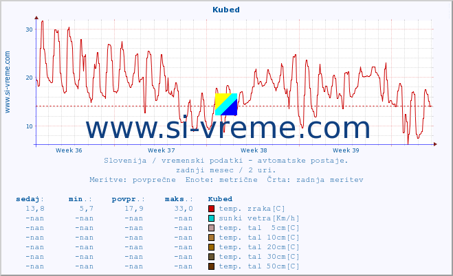 POVPREČJE :: Kubed :: temp. zraka | vlaga | smer vetra | hitrost vetra | sunki vetra | tlak | padavine | sonce | temp. tal  5cm | temp. tal 10cm | temp. tal 20cm | temp. tal 30cm | temp. tal 50cm :: zadnji mesec / 2 uri.