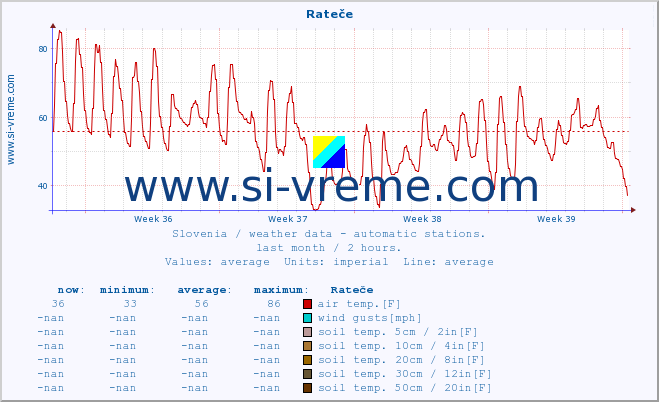  :: Rateče :: air temp. | humi- dity | wind dir. | wind speed | wind gusts | air pressure | precipi- tation | sun strength | soil temp. 5cm / 2in | soil temp. 10cm / 4in | soil temp. 20cm / 8in | soil temp. 30cm / 12in | soil temp. 50cm / 20in :: last month / 2 hours.