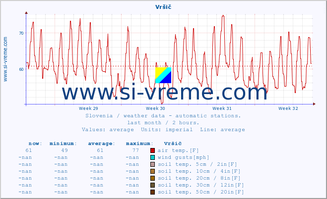  :: Vršič :: air temp. | humi- dity | wind dir. | wind speed | wind gusts | air pressure | precipi- tation | sun strength | soil temp. 5cm / 2in | soil temp. 10cm / 4in | soil temp. 20cm / 8in | soil temp. 30cm / 12in | soil temp. 50cm / 20in :: last month / 2 hours.