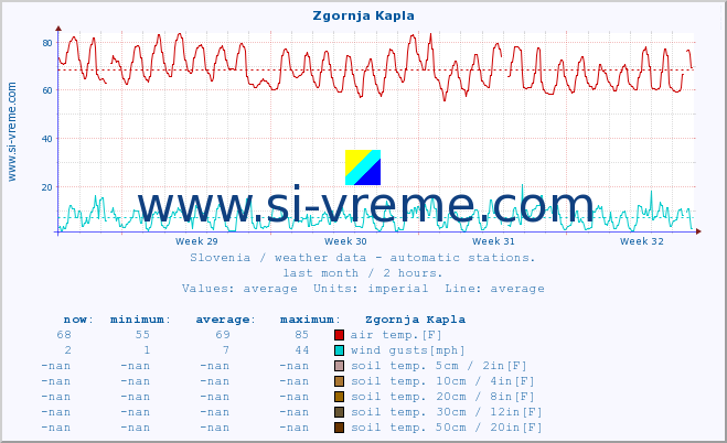  :: Zgornja Kapla :: air temp. | humi- dity | wind dir. | wind speed | wind gusts | air pressure | precipi- tation | sun strength | soil temp. 5cm / 2in | soil temp. 10cm / 4in | soil temp. 20cm / 8in | soil temp. 30cm / 12in | soil temp. 50cm / 20in :: last month / 2 hours.