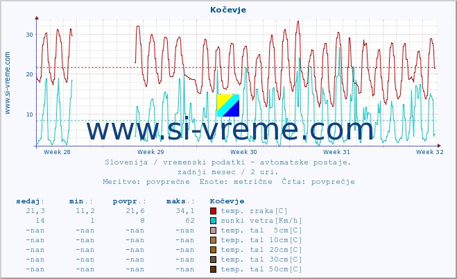 POVPREČJE :: Kočevje :: temp. zraka | vlaga | smer vetra | hitrost vetra | sunki vetra | tlak | padavine | sonce | temp. tal  5cm | temp. tal 10cm | temp. tal 20cm | temp. tal 30cm | temp. tal 50cm :: zadnji mesec / 2 uri.