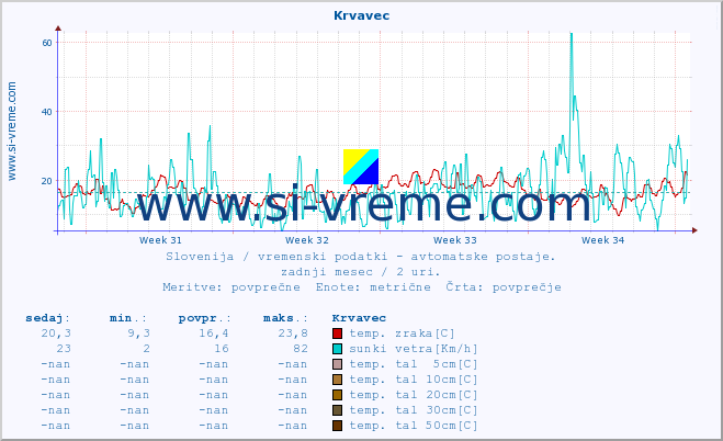 POVPREČJE :: Krvavec :: temp. zraka | vlaga | smer vetra | hitrost vetra | sunki vetra | tlak | padavine | sonce | temp. tal  5cm | temp. tal 10cm | temp. tal 20cm | temp. tal 30cm | temp. tal 50cm :: zadnji mesec / 2 uri.