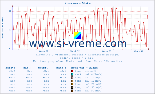 POVPREČJE :: Nova vas - Bloke :: temp. zraka | vlaga | smer vetra | hitrost vetra | sunki vetra | tlak | padavine | sonce | temp. tal  5cm | temp. tal 10cm | temp. tal 20cm | temp. tal 30cm | temp. tal 50cm :: zadnji mesec / 2 uri.