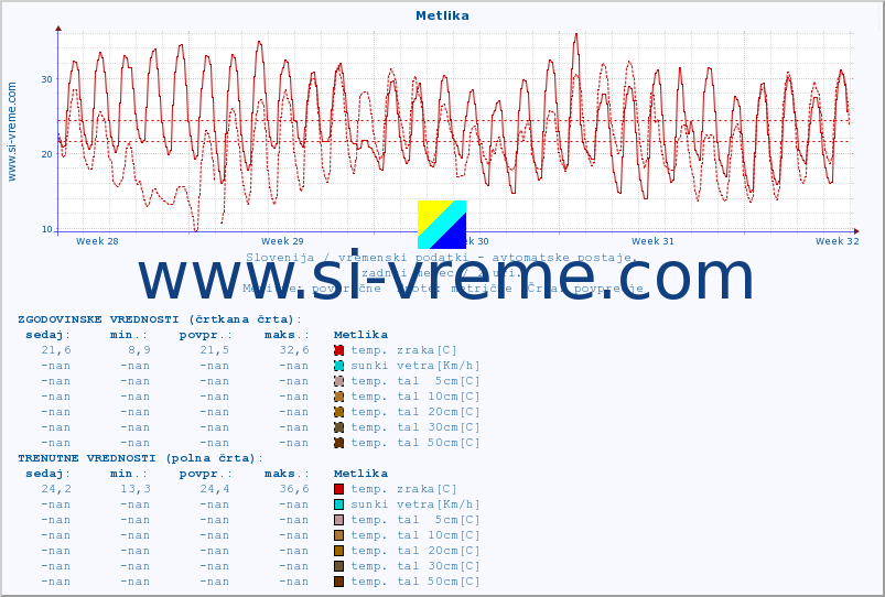 POVPREČJE :: Metlika :: temp. zraka | vlaga | smer vetra | hitrost vetra | sunki vetra | tlak | padavine | sonce | temp. tal  5cm | temp. tal 10cm | temp. tal 20cm | temp. tal 30cm | temp. tal 50cm :: zadnji mesec / 2 uri.