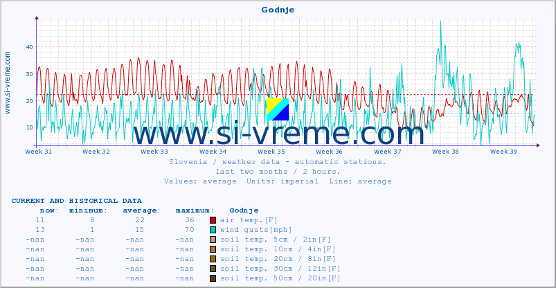  :: Godnje :: air temp. | humi- dity | wind dir. | wind speed | wind gusts | air pressure | precipi- tation | sun strength | soil temp. 5cm / 2in | soil temp. 10cm / 4in | soil temp. 20cm / 8in | soil temp. 30cm / 12in | soil temp. 50cm / 20in :: last two months / 2 hours.