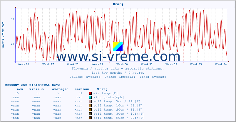  :: Kranj :: air temp. | humi- dity | wind dir. | wind speed | wind gusts | air pressure | precipi- tation | sun strength | soil temp. 5cm / 2in | soil temp. 10cm / 4in | soil temp. 20cm / 8in | soil temp. 30cm / 12in | soil temp. 50cm / 20in :: last two months / 2 hours.