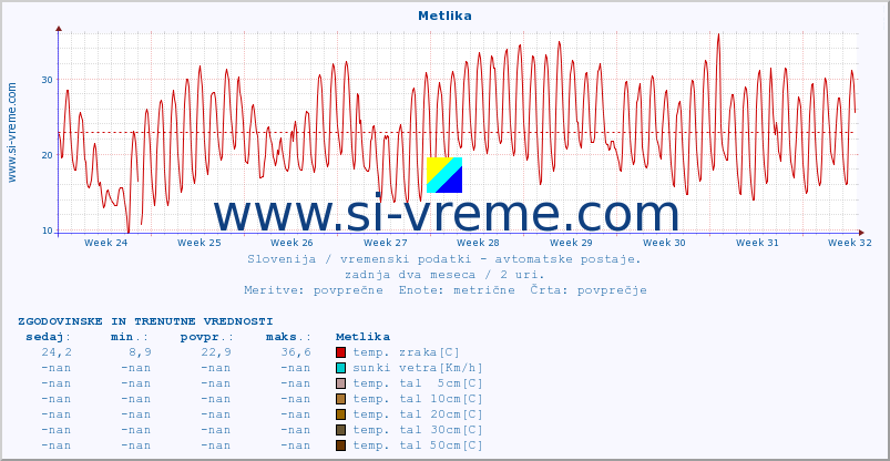 POVPREČJE :: Metlika :: temp. zraka | vlaga | smer vetra | hitrost vetra | sunki vetra | tlak | padavine | sonce | temp. tal  5cm | temp. tal 10cm | temp. tal 20cm | temp. tal 30cm | temp. tal 50cm :: zadnja dva meseca / 2 uri.