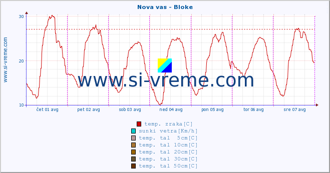 POVPREČJE :: Nova vas - Bloke :: temp. zraka | vlaga | smer vetra | hitrost vetra | sunki vetra | tlak | padavine | sonce | temp. tal  5cm | temp. tal 10cm | temp. tal 20cm | temp. tal 30cm | temp. tal 50cm :: zadnji teden / 30 minut.