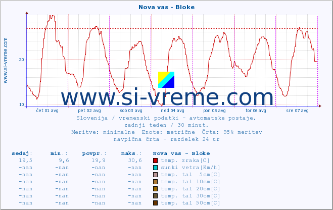 POVPREČJE :: Nova vas - Bloke :: temp. zraka | vlaga | smer vetra | hitrost vetra | sunki vetra | tlak | padavine | sonce | temp. tal  5cm | temp. tal 10cm | temp. tal 20cm | temp. tal 30cm | temp. tal 50cm :: zadnji teden / 30 minut.