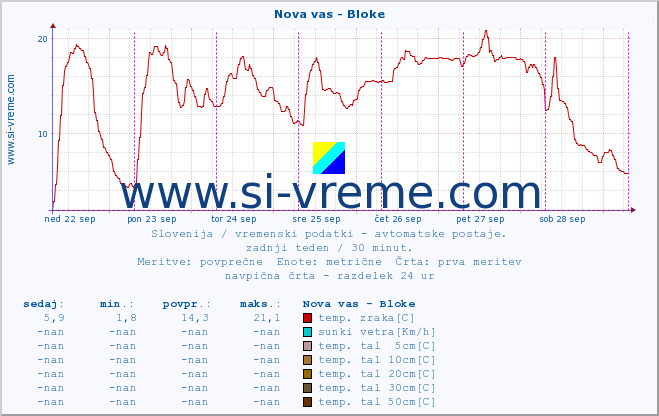 POVPREČJE :: Nova vas - Bloke :: temp. zraka | vlaga | smer vetra | hitrost vetra | sunki vetra | tlak | padavine | sonce | temp. tal  5cm | temp. tal 10cm | temp. tal 20cm | temp. tal 30cm | temp. tal 50cm :: zadnji teden / 30 minut.