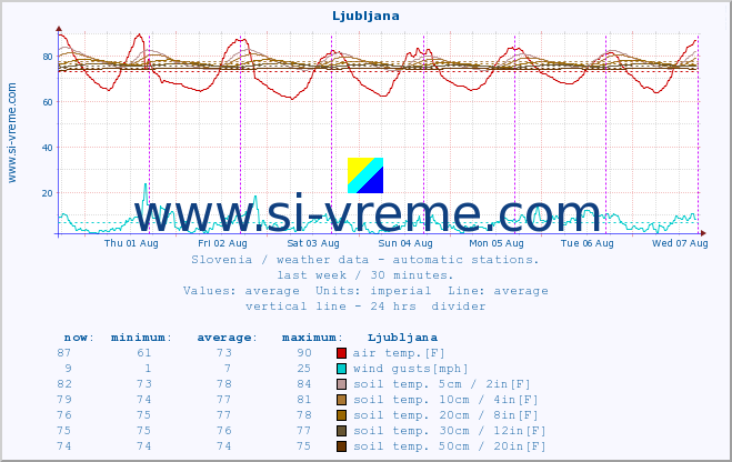  :: Ljubljana :: air temp. | humi- dity | wind dir. | wind speed | wind gusts | air pressure | precipi- tation | sun strength | soil temp. 5cm / 2in | soil temp. 10cm / 4in | soil temp. 20cm / 8in | soil temp. 30cm / 12in | soil temp. 50cm / 20in :: last week / 30 minutes.