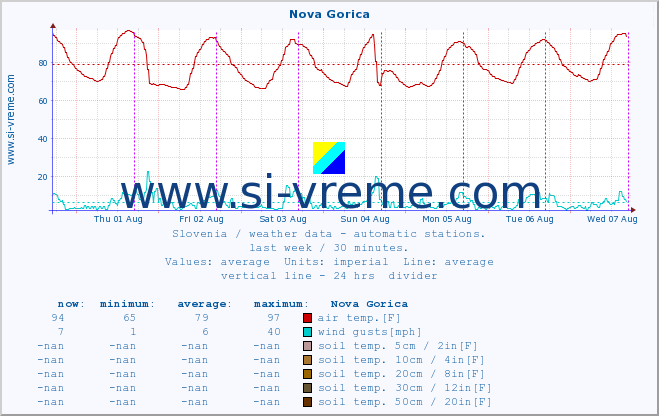  :: Nova Gorica :: air temp. | humi- dity | wind dir. | wind speed | wind gusts | air pressure | precipi- tation | sun strength | soil temp. 5cm / 2in | soil temp. 10cm / 4in | soil temp. 20cm / 8in | soil temp. 30cm / 12in | soil temp. 50cm / 20in :: last week / 30 minutes.