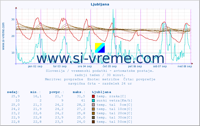 POVPREČJE :: Cerkniško jezero :: temp. zraka | vlaga | smer vetra | hitrost vetra | sunki vetra | tlak | padavine | sonce | temp. tal  5cm | temp. tal 10cm | temp. tal 20cm | temp. tal 30cm | temp. tal 50cm :: zadnji teden / 30 minut.