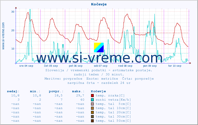 POVPREČJE :: Kočevje :: temp. zraka | vlaga | smer vetra | hitrost vetra | sunki vetra | tlak | padavine | sonce | temp. tal  5cm | temp. tal 10cm | temp. tal 20cm | temp. tal 30cm | temp. tal 50cm :: zadnji teden / 30 minut.