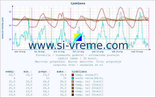 POVPREČJE :: Ljubljana :: temp. zraka | vlaga | smer vetra | hitrost vetra | sunki vetra | tlak | padavine | sonce | temp. tal  5cm | temp. tal 10cm | temp. tal 20cm | temp. tal 30cm | temp. tal 50cm :: zadnji teden / 30 minut.