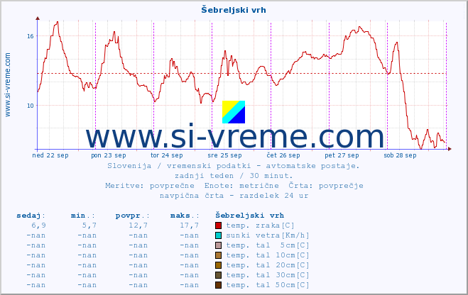 POVPREČJE :: Šebreljski vrh :: temp. zraka | vlaga | smer vetra | hitrost vetra | sunki vetra | tlak | padavine | sonce | temp. tal  5cm | temp. tal 10cm | temp. tal 20cm | temp. tal 30cm | temp. tal 50cm :: zadnji teden / 30 minut.