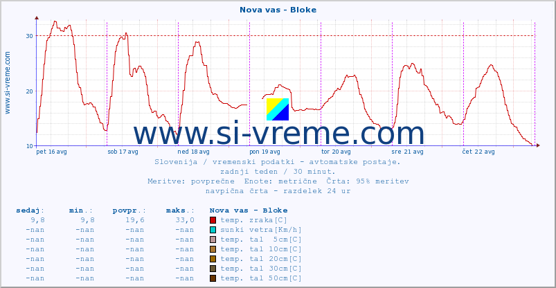 POVPREČJE :: Nova vas - Bloke :: temp. zraka | vlaga | smer vetra | hitrost vetra | sunki vetra | tlak | padavine | sonce | temp. tal  5cm | temp. tal 10cm | temp. tal 20cm | temp. tal 30cm | temp. tal 50cm :: zadnji teden / 30 minut.