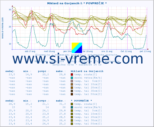 POVPREČJE :: Miklavž na Gorjancih & * POVPREČJE * :: temp. zraka | vlaga | smer vetra | hitrost vetra | sunki vetra | tlak | padavine | sonce | temp. tal  5cm | temp. tal 10cm | temp. tal 20cm | temp. tal 30cm | temp. tal 50cm :: zadnji teden / 30 minut.